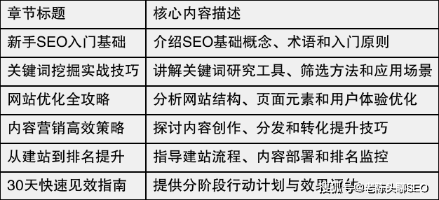 辽宁SEO研究学院阜新建材小企业SEO案例拆解：6个月从零到月入35咨询的实战秘籍
